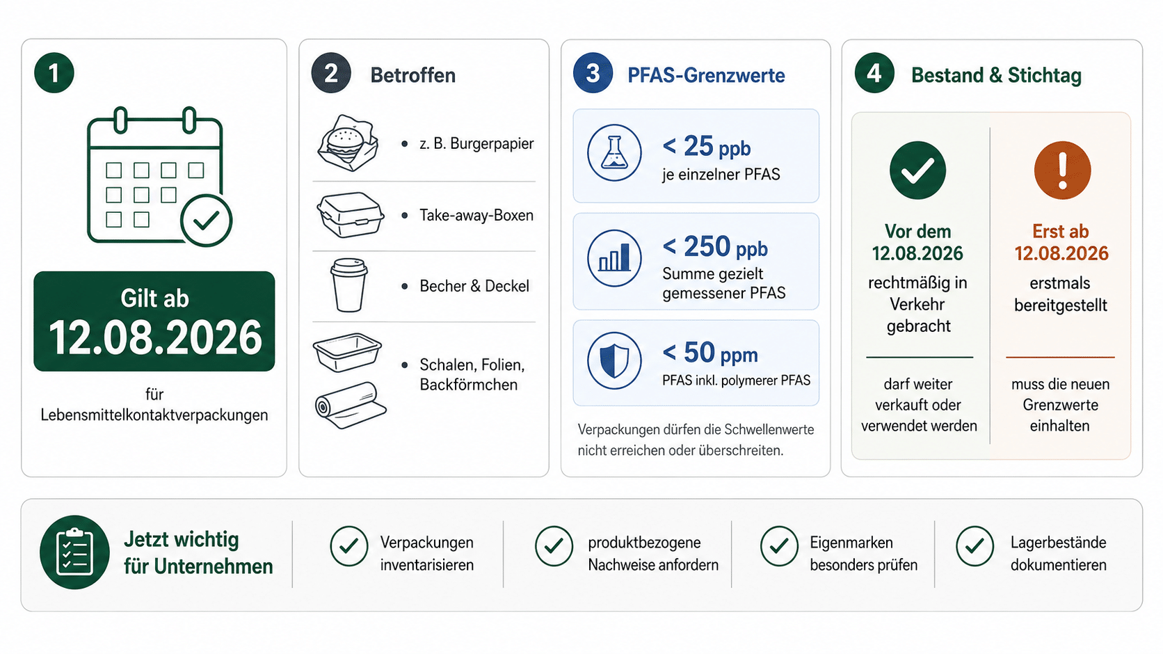 PFAS in Lebensmittelkontaktverpackungen: Die zentralen Grenzwerte, der Stichtag und die wichtigste Bestandsregel im Überblick.
